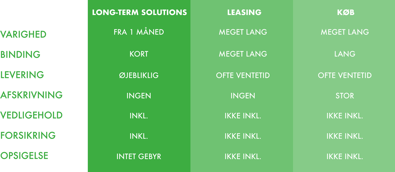 LTS versus Leasing versus Køb